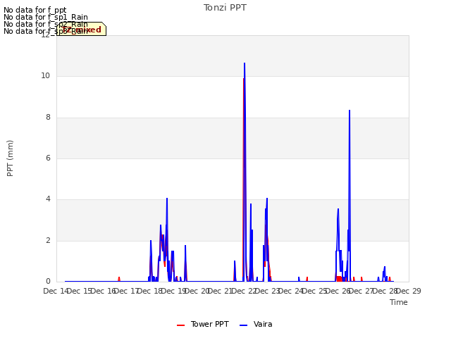 plot of Tonzi PPT