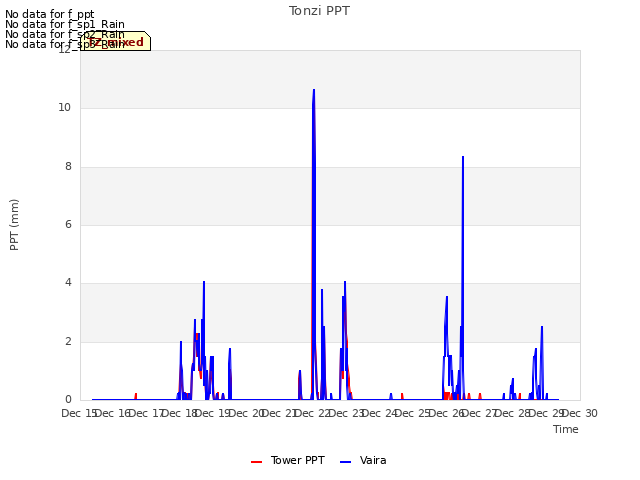 plot of Tonzi PPT