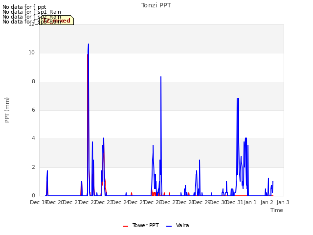 plot of Tonzi PPT