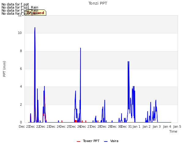 plot of Tonzi PPT