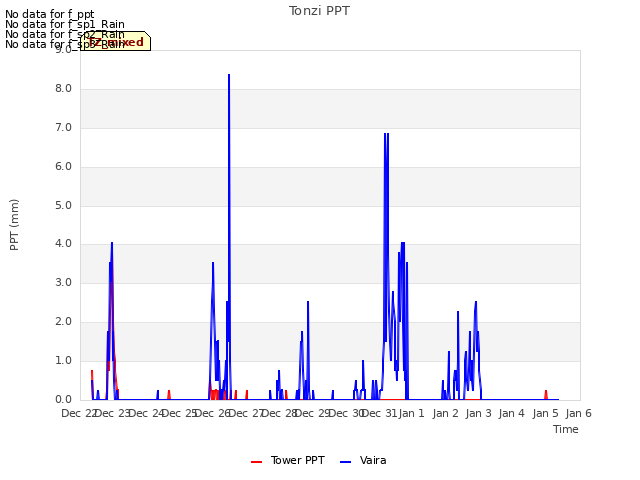 plot of Tonzi PPT