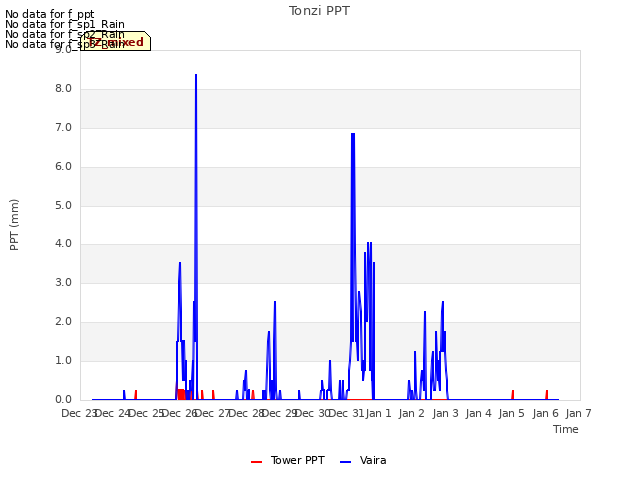 plot of Tonzi PPT