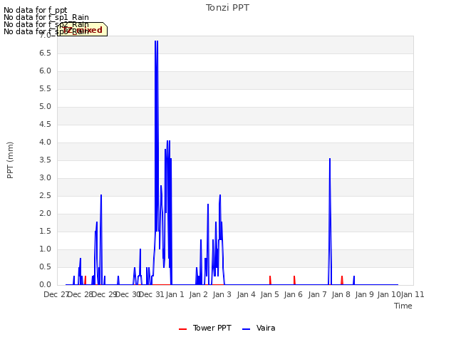 plot of Tonzi PPT