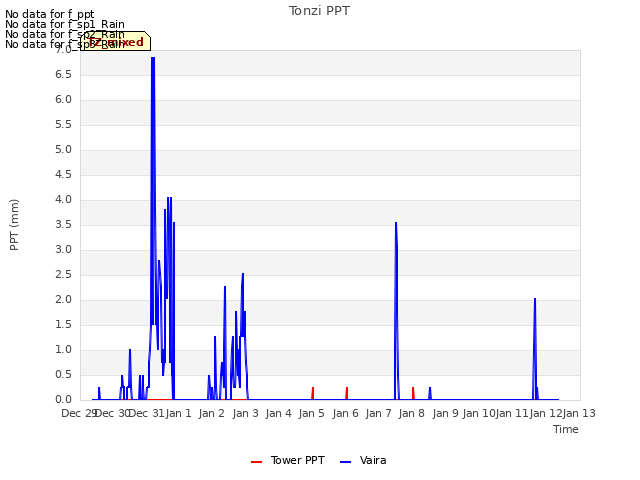 plot of Tonzi PPT