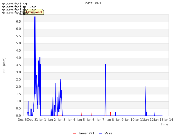 plot of Tonzi PPT