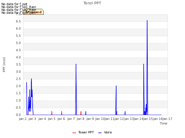 plot of Tonzi PPT