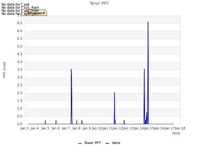 plot of Tonzi PPT