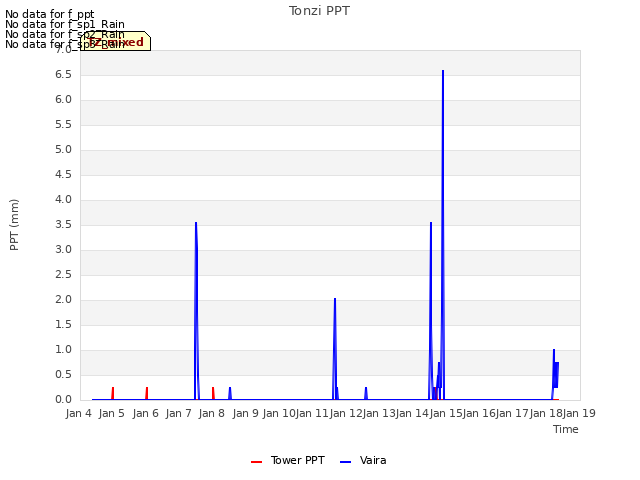 plot of Tonzi PPT