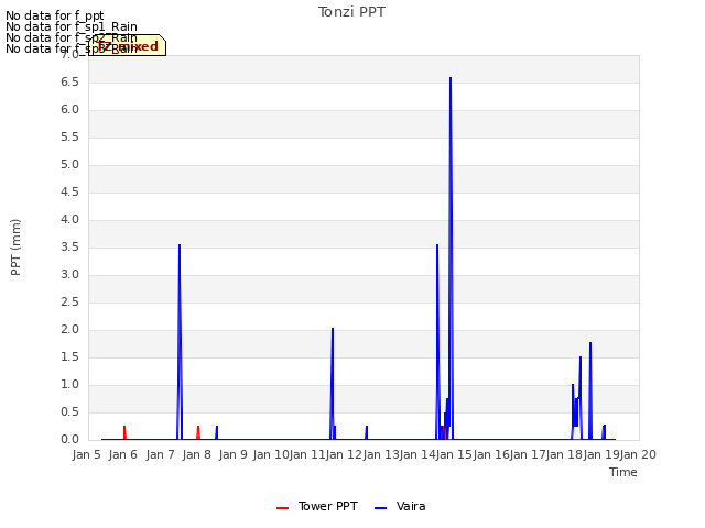 plot of Tonzi PPT