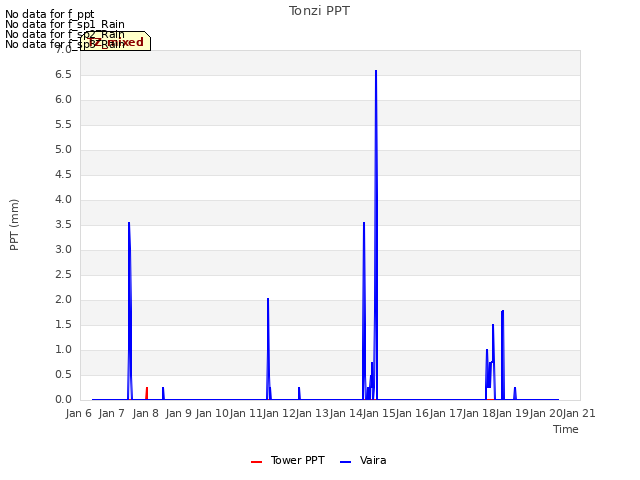 plot of Tonzi PPT