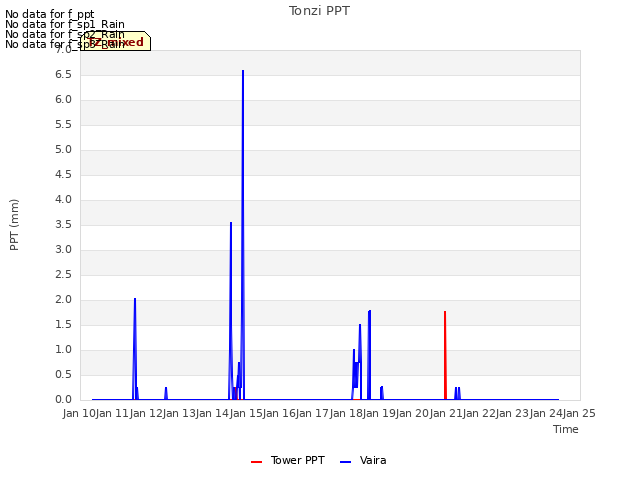 plot of Tonzi PPT