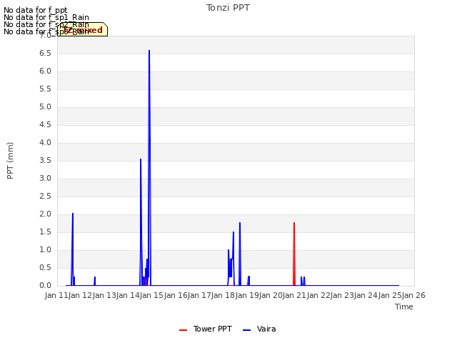 plot of Tonzi PPT