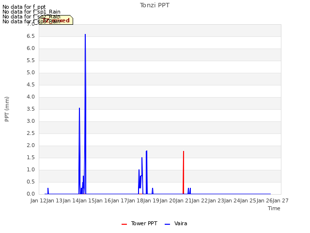 plot of Tonzi PPT