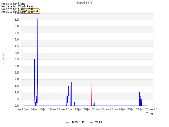 plot of Tonzi PPT