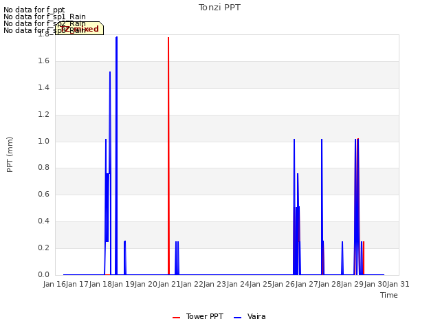 plot of Tonzi PPT