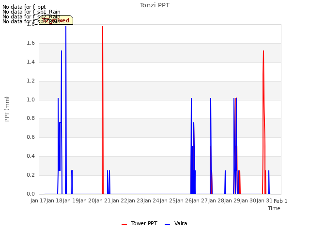plot of Tonzi PPT
