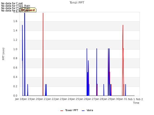 plot of Tonzi PPT