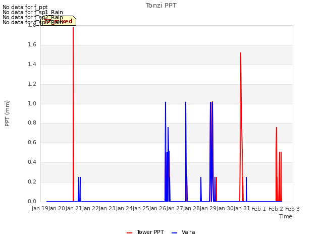 plot of Tonzi PPT