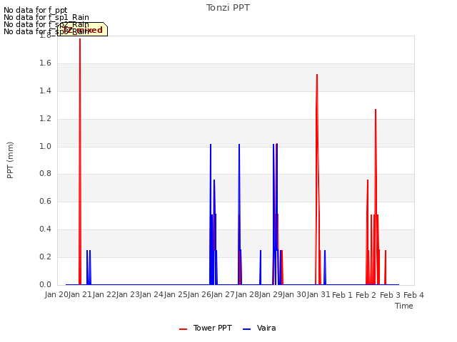 plot of Tonzi PPT