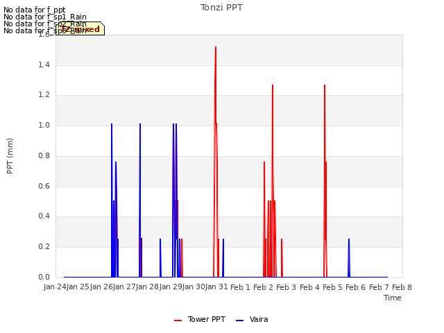 plot of Tonzi PPT