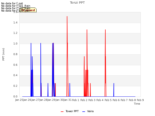 plot of Tonzi PPT