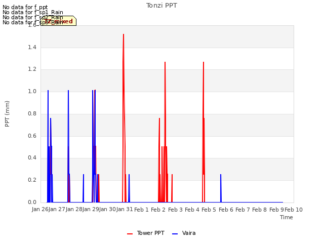 plot of Tonzi PPT