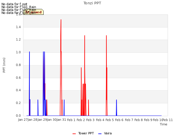 plot of Tonzi PPT