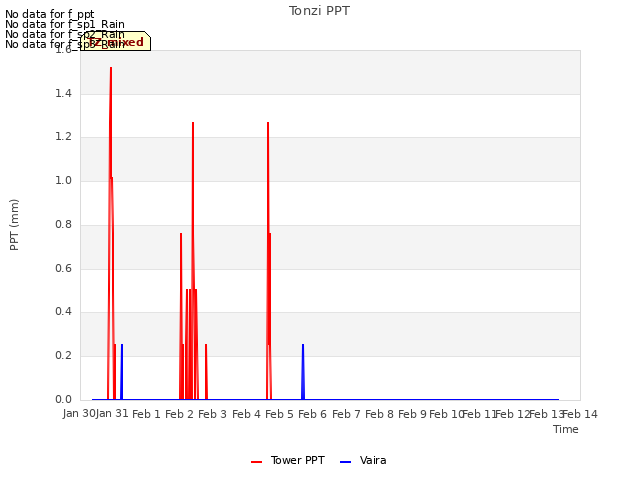 plot of Tonzi PPT