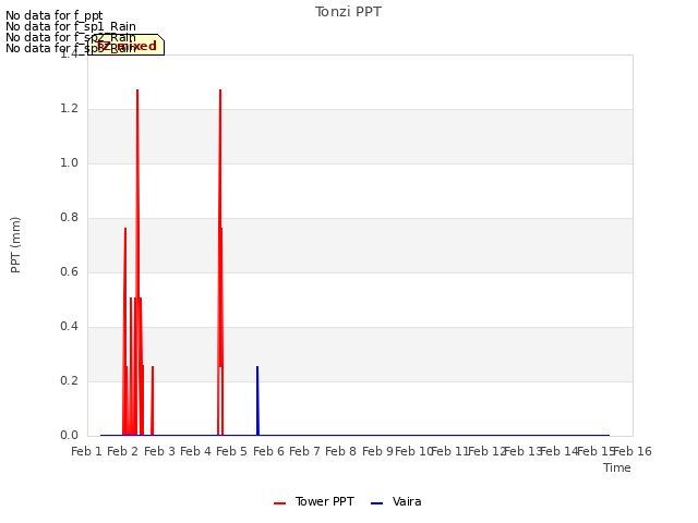 plot of Tonzi PPT