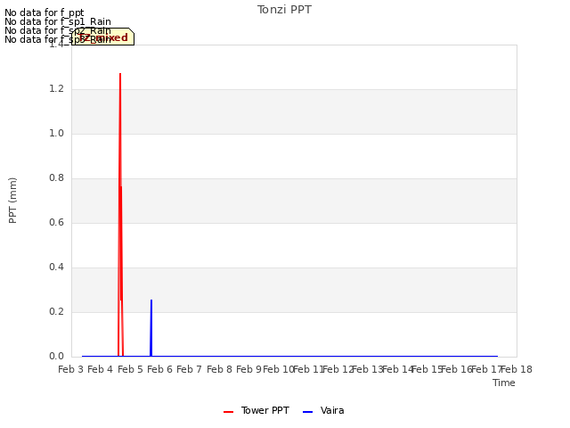 plot of Tonzi PPT