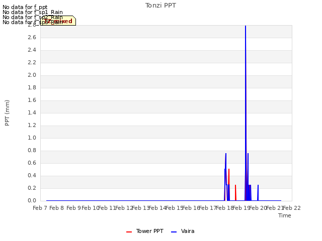 plot of Tonzi PPT