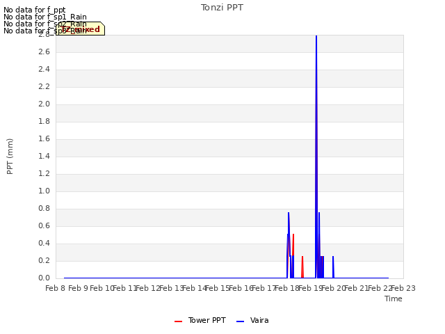 plot of Tonzi PPT