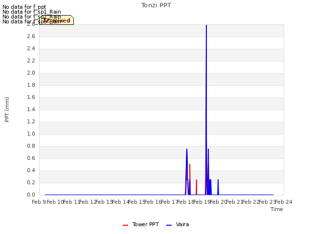 plot of Tonzi PPT