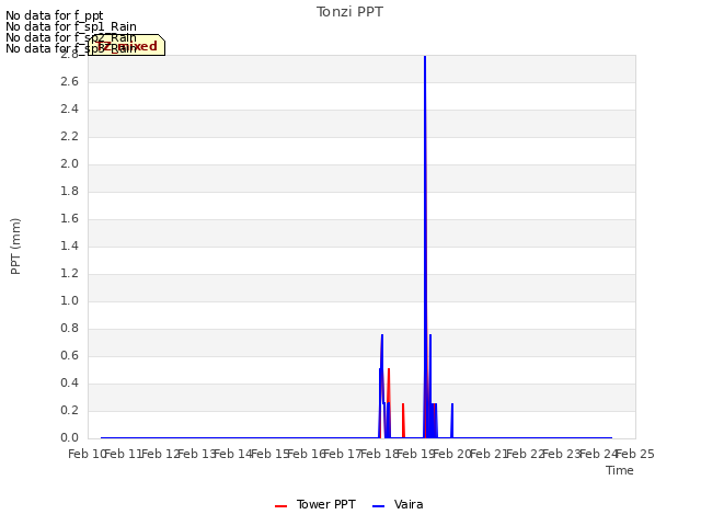 plot of Tonzi PPT