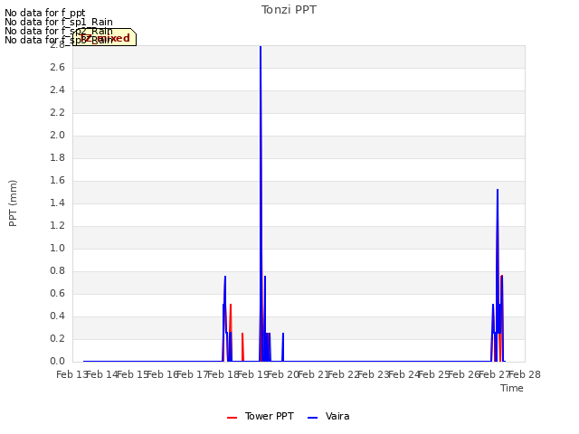 plot of Tonzi PPT