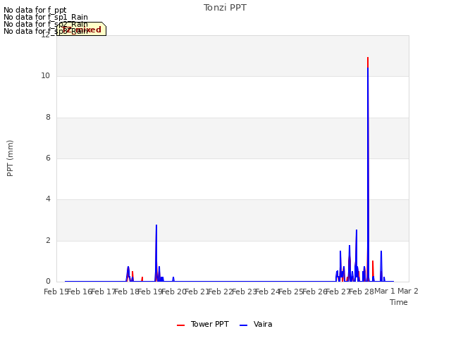 plot of Tonzi PPT