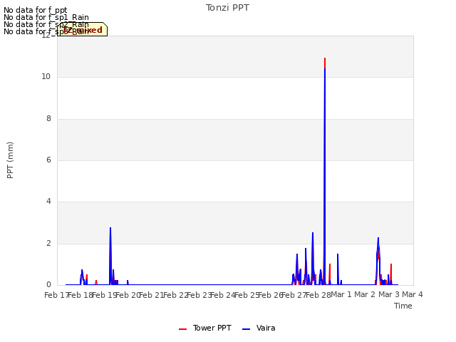 plot of Tonzi PPT