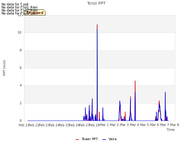 plot of Tonzi PPT