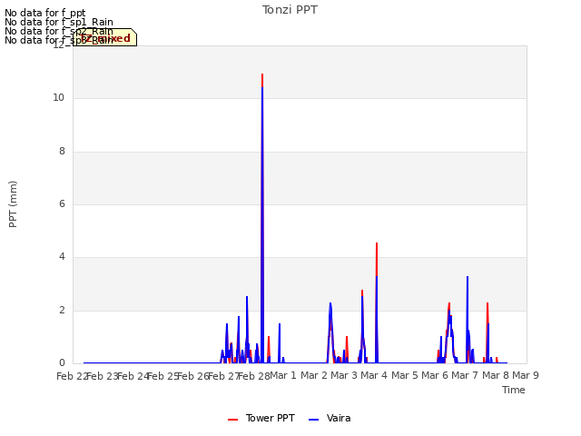 plot of Tonzi PPT