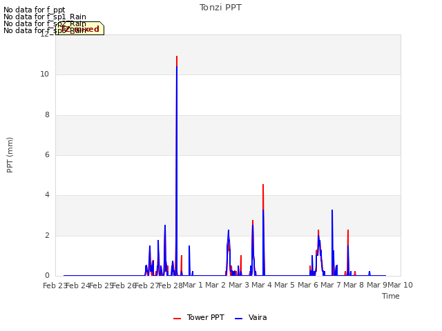 plot of Tonzi PPT