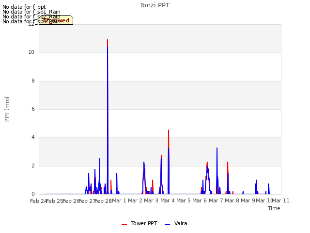 plot of Tonzi PPT