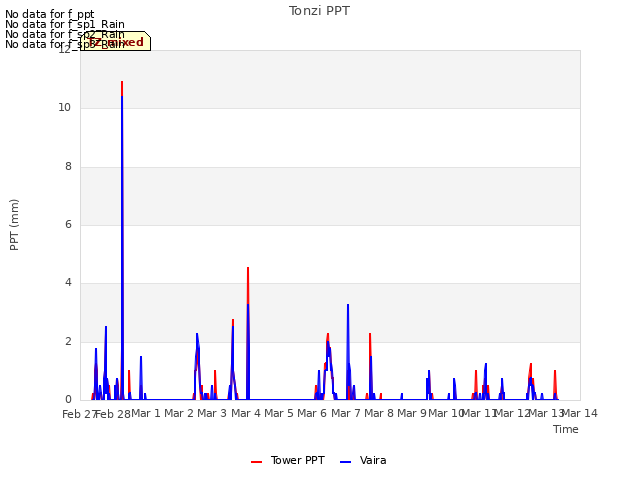 plot of Tonzi PPT