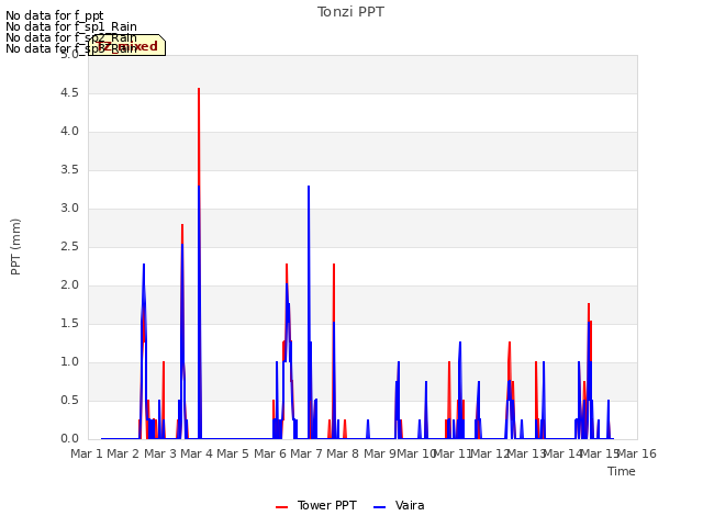 plot of Tonzi PPT