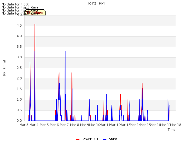 plot of Tonzi PPT