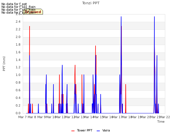 plot of Tonzi PPT