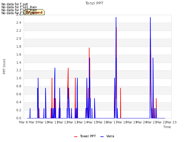 plot of Tonzi PPT