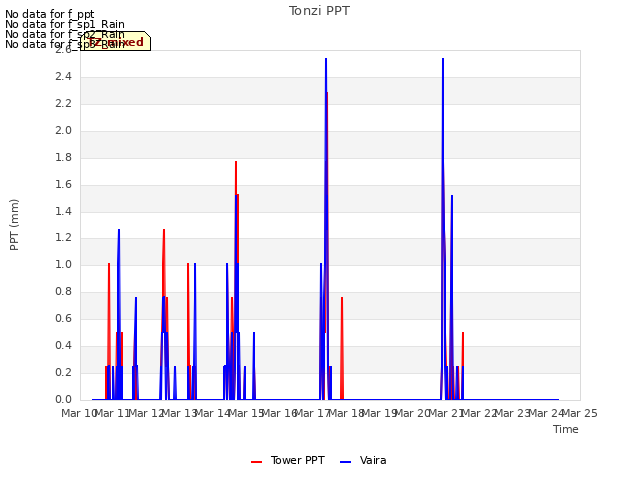 plot of Tonzi PPT