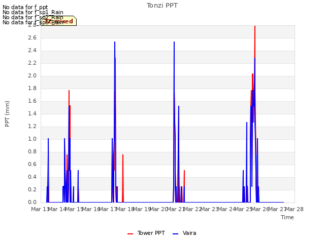 plot of Tonzi PPT