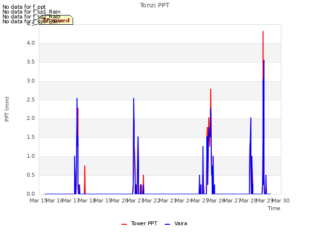 plot of Tonzi PPT