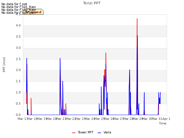 plot of Tonzi PPT